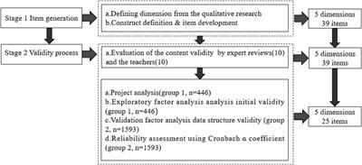 Validity evaluation of the Health Information Preferences Questionnaire among college students